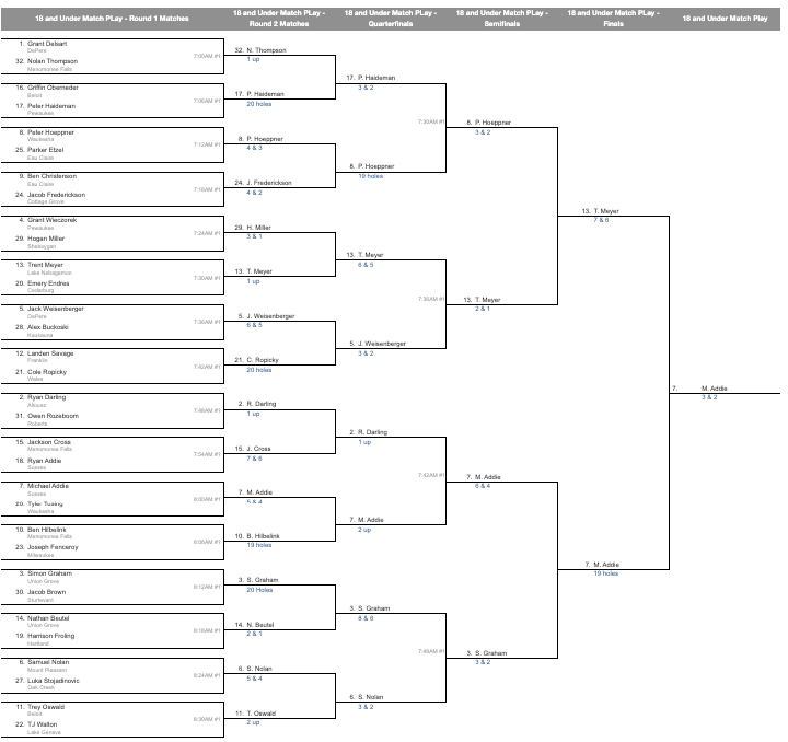2022-Mike-Bencriscutto-Junior-Masters-18-and-Under-Match-Play-Leaderboard-Johnson-Park-Golf-Co (3).png